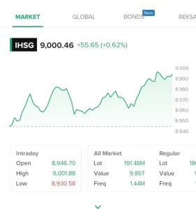 IHSG Tembus 9.000 pada 8 Januari 2026
