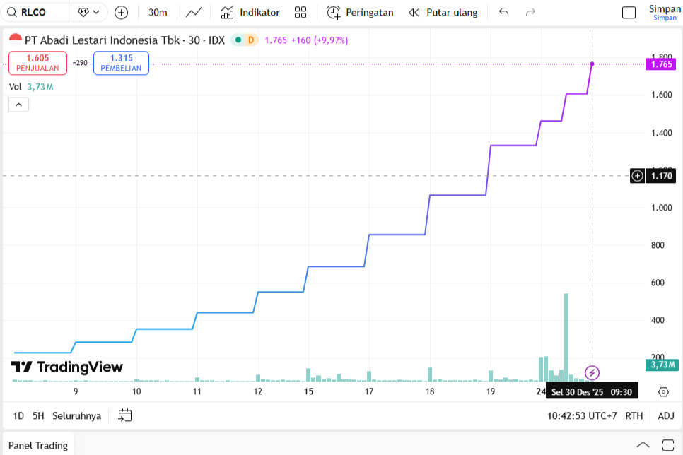 Saham RLCO Meroket Sejak IPO