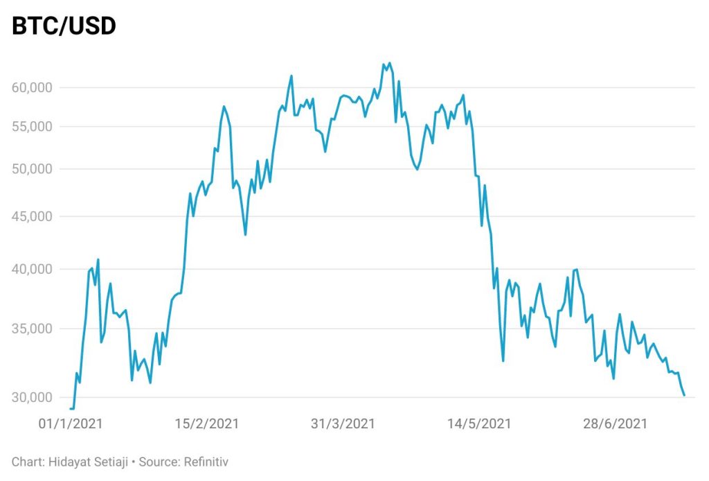Harga Bitcoin Turun ke US$70.000-an