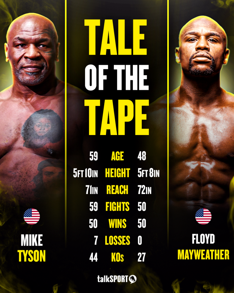 Mike Tyson vs Floyd Mayweather